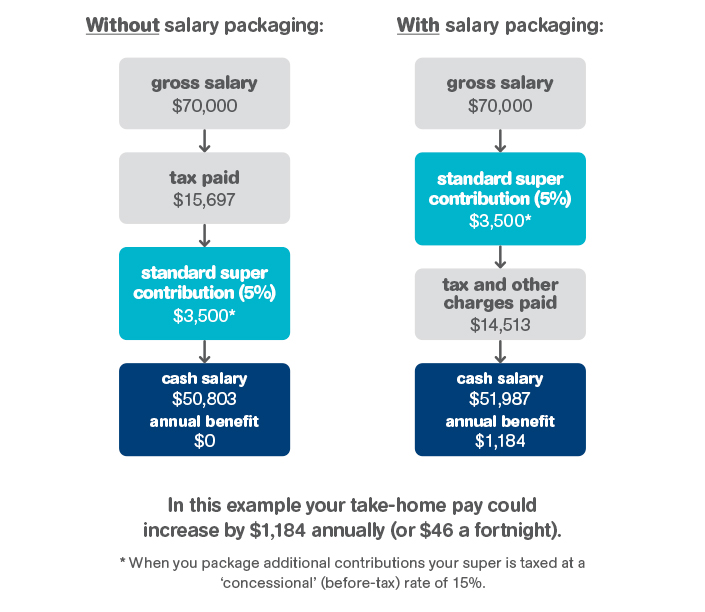 salary-sacrifice-into-super-inno-salary